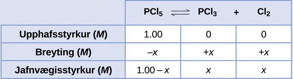 This table has two main columns and four rows. The first row for the first column does not have a heading and then has the following in the first column: Initial concentration ( M ), Change ( M ), Equilibrium concentration ( M ). The second column has the header, “P C l subscript 5 equilibrium arrow P C l subscript 3 plus C l subscript 2.” Under the second column is a subgroup of three rows and three columns. The first column has the following: 1.00, negative x, 1.00 minus x. The second column has the following: 0, positive x, x. The third column has the following: 0, positive x, x.