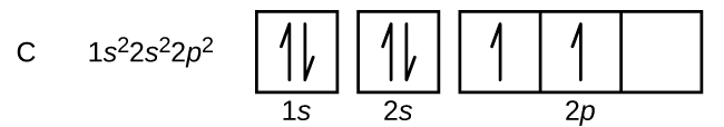 In this figure, the element symbol C is followed by the electron configuration, “1s superscript 2 2s superscript 2 2p superscript 2.” The orbital diagram consists of two individual squares followed by 3 connected squares in a single row. The first blue square is labeled below as, “1s.” The second is similarly labeled, “2s.” The connected squares are labeled below as, “2p.” All squares not connected to each other contain a pair of half arrows: one pointing up and the other down. The first two squares in the group of 3 each contain a single upward pointing arrow.