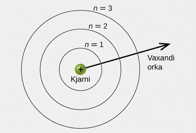Á þessari mynd er græn kúla í miðjunni sem er merkt „kjarni“. Plúsmerki er í miðri kúlunni. Umhverfis kúluna eru 3 sammiðja hringir með jöfnu millibili. Fyrsti hringurinn, sem er næst miðjunni, er merktur „n jafngildir 1“. Annar hringurinn er merktur „n jafngildir 2“ og sá þriðji er merktur „n jafngildir 3“. Ör liggur frá brún miðjukúlunnar til hægri og nær út fyrir sammiðja hringina. Hún er merkt „vaxandi orka“.