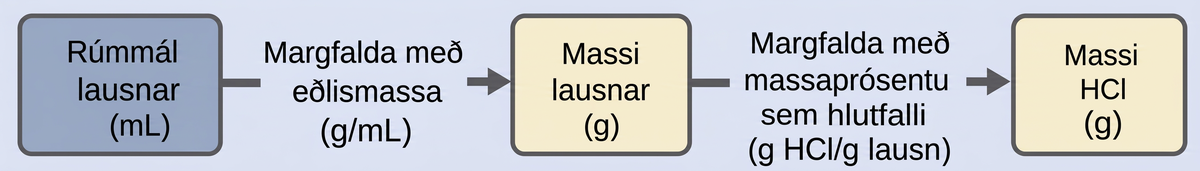 Sýnt er skýringarmynd af þremur kössum sem tengdir eru með hægri-vísandi ör á milli hvers þeirra. Vinstri kassinn inniheldur orðin „Rúmmál lausnar (mL)“, miðjukassinn segir „Massi lausnar (g)“ og sá hægri inniheldur orðin „Massi HCl (g)“. Undir vinstri örinni stendur „Margfaldað með eðlismassa (g/mL)“ og undir hægri örinni „Margfaldað með massaprósentu sem hlutfalli (g HCl / g lausn)“.