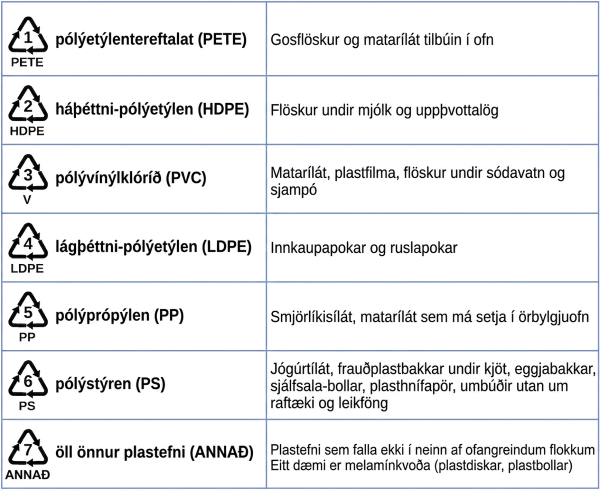 Þessi tafla sýnir endurvinnslutákn, nöfn og notkun ýmissa tegunda plasts. Táknin eru sýnd með þremur örvum í þríhyrningi sem umlykja tölu. Talan 1 er merkt PETE. Viðkomandi plast, pólýetýlentereftalat (PETE), er notað í gosflöskur og matarbakka sem mega fara í ofn. Talan 2 er merkt HDPE. Viðkomandi plast er háþéttnipólýetýlen (HDPE), sem er notað í flöskur fyrir mjólk og uppþvottalög. Talan 3 er merkt V. Viðkomandi plast er pólývínýlklóríð eða (PVC). Þetta plast er notað í matarbakka, plastfilmu og flöskur fyrir sódavatn og sjampó. Talan 4 er merkt LDPE. Þetta plast er lágþéttnipólýetýlen (LDPE). Það er notað í innkaupapoka og ruslapoka. Talan 5 er merkt PP. Viðkomandi plast er pólýprópýlen (PP). Það er notað í smjörlíkisdósir og matarbakka sem mega fara í örbylgjuofn. Talan 6 er merkt PS. Viðkomandi plast er pólýstýren (PS). Það er notað í jógúrtdósir, frauðplastbakka fyrir kjöt, eggjabakka, drykkjarmál úr sjálfsölum, plasthnífapör og umbúðir fyrir rafeindatæki og leikföng. Talan 7 er merkt annað fyrir allt annað plast. Hlutir í þessum flokki eru meðal annars plastefni sem passa ekki í neinn annan flokk. Melamín sem notað er í plastdiska og bolla er dæmi um það.