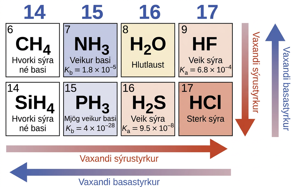 Þetta línurit hefur tvær raðir og fjóra dálka. Rauðar örvar benda til vinstri þvert yfir botn myndarinnar og niður hægra megin og eru merktar „Vaxandi sýrustyrkur“. Bláar örvar benda til vinstri þvert yfir botninn og upp hægra megin á myndinni og eru merktar „Vaxandi basastyrkur“. Fyrsti dálkurinn er merktur 14 efst og tveir hvítir ferningar eru undir honum. Sá fyrri hefur töluna 6 í efra vinstra horninu og formúluna C H með lágvísinum 4 í miðjunni ásamt merkingunni Hvorki sýra né basi. Seinni ferningurinn inniheldur töluna 14 í efra vinstra horninu, formúluna C H með lágvísinum 4 í miðjunni og merkinguna Hvorki sýra né basi. Annar dálkurinn er merktur 15 efst og tveir bláir ferningar eru undir honum. Sá fyrri hefur töluna 7 í efra vinstra horninu og formúluna N H með lágvísinum 3 í miðjunni ásamt merkingunni Veikur basi og K með lágvísinum b jafngildir 1,8 sinnum 10 í veldinu mínus 5. Seinni ferningurinn inniheldur töluna 15 í efra vinstra horninu, formúluna P H með lágvísinum 3 í miðjunni og merkinguna Mjög veikur basi og K með lágvísinum b jafngildir 4 sinnum 10 í veldinu mínus 28. Þriðji dálkurinn er merktur 16 efst og tveir ferningar eru undir honum. Sá fyrri er ljósbrúnn og hefur töluna 8 í efra vinstra horninu og formúluna H með lágvísinum 2 O í miðjunni ásamt merkingunni hlutlaus. Seinni ferningurinn er bleikur, inniheldur töluna 16 í efra vinstra horninu, formúluna H með lágvísinum 2 S í miðjunni og merkinguna Veik sýra og K með lágvísinum a jafngildir 9,5 sinnum 10 í veldinu mínus 8. Fjórði dálkurinn er merktur 17 efst og tveir ferningar eru undir honum. Sá fyrri er bleikur, hefur töluna 9 í efra vinstra horninu og formúluna H F í miðjunni ásamt merkingunni Veik sýra og K með lágvísinum a jafngildir 6,8 sinnum 10 í veldinu mínus 4. Seinni ferningurinn er dekkri bleikur, inniheldur töluna 17 í efra vinstra horninu, formúluna H C l í miðjunni og merkinguna Sterk sýra.
