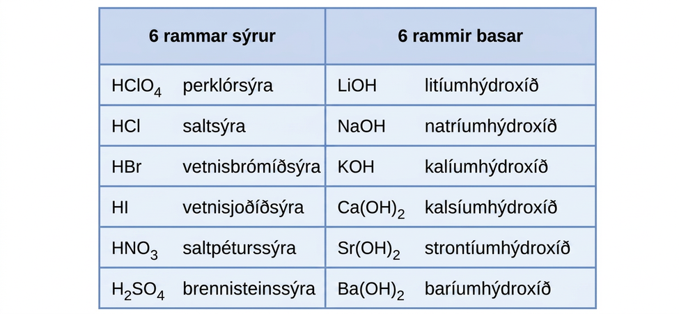 Þessi tafla hefur sjö raðir og tvo dálka. Fyrsta röðin er hausaröð og hún merkir hvern dálk, „6 Sterkar sýrur“ og „6 Sterkir basar“. Undir dálkinum „6 Sterkar sýrur“ er eftirfarandi: HClO lágvísir 4 perklórsýra; HCl saltsýra; HBr vetnisbrómsýra; HI vetnisjoðsýra; HNO lágvísir 3 saltpéturssýra; H lágvísir 2 SO lágvísir 4 brennisteinssýra. Undir dálkinum „6 Sterkir basar“ er eftirfarandi: LiOH litíumhýdroxíð; NaOH natríumhýdroxíð; KOH kalíumhýdroxíð; C a ( O H ) lágvísir 2 kalsíumhýdroxíð; S r ( O H ) lágvísir 2 strontíumhýdroxíð; B a ( O H ) lágvísir 2 baríumhýdroxíð.