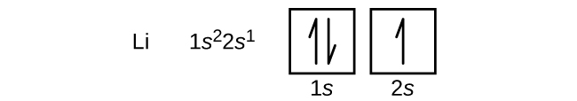 In this figure, the element symbol L i is followed by the electron configuration, “1s superscript 2 2s superscript 1.” An orbital diagram is provided that consists of two individual squares. The first square is labeled below as, “1s.” The second square is similarly labeled, “2s.” The first square contains a pair of half arrows: one pointing up and the other down. The second square contains a single upward pointing arrow.