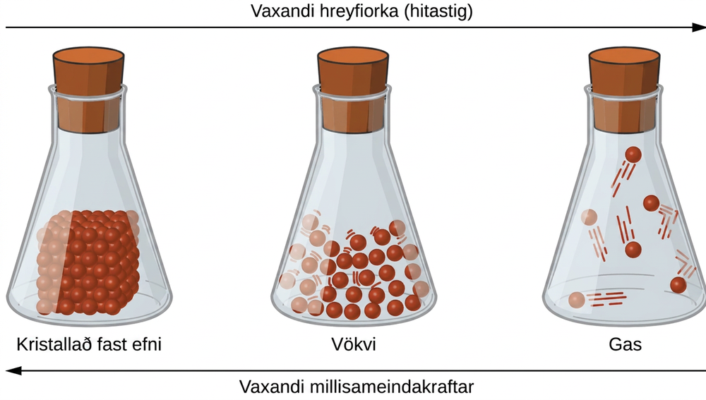 Þrjár lokaðar flöskur eru merktar, „Kristallað fast efni“, „Vökvi“ og „Gas“, frá vinstri til hægri. Fyrsta flaskan inniheldur tening sem samanstendur af litlum kúlum á botninum, en önnur flaskan sýnir margar litlar kúlur á botninum sem eru með stuttu millibili og hafa línur í kringum sig til að gefa til kynna hreyfingu. Þriðja flaskan sýnir nokkrar kúlur sem dreifast langt hver frá annarri með stærri línum til að gefa til kynna hreyfingu. Það er ör sem vísar til hægri og spannar topp allra þriggja flasknanna. Örin er merkt: „Vaxandi K E ( hitastig ).” Það er ör sem vísar til vinstri og spannar botn allra þriggja flasknanna. Örin er merkt: „Vaxandi I M F.“