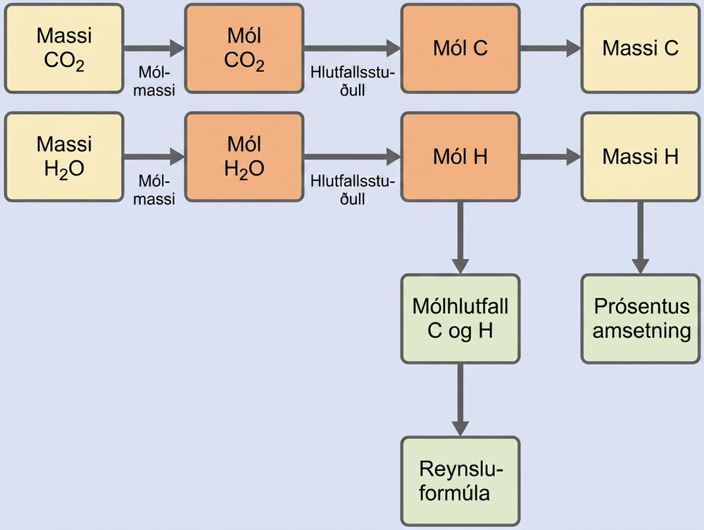 This figure shows two flowcharts. The first row is a single flow chart. In this row, a rectangle at the left is shaded yellow and is labeled, “Mass of C O subscript 2.” This rectangle is followed by an arrow pointing right to a second rectangle. The arrow is labeled, “Molar mass.” The second rectangle is shaded pink and is labeled, “Moles of C O subscript 2.” This rectangle is followed by an arrow pointing right to a third rectangle. The arrow is labeled, “Stoichiometric factor.” The third rectangle is shaded pink and is labeled, “Moles of C.” This rectangle is followed by an arrow labeled “Molar mass” which points right to a fourth rectangle. The fourth rectangle is shaded yellow and is labeled “Mass of C.” Below, is a second flowchart. It begins with a yellow shaded rectangle on the left which is labeled, “Mass of H subscript 2 O.” This rectangle is followed by an arrow labeled, “Molar mass,” which points right to a second rectangle. The second rectangle is shaded pink and is labeled, “Moles of H subscript 2 O.” This rectangle is followed by an arrow pointing right to a third rectangle. The arrow is labeled, “Stoichiometric factor.” The third rectangle is shaded pink and is labeled “Moles of H.” This rectangle is followed to the right by an arrow labeled, “Molar mass,” which points to a fourth rectangle. The fourth rectangle is shaded yellow and is labeled “Mass of H.” An arrow labeled, “Sample mass” points down beneath this rectangle to a green shaded rectangle. This rectangle is labeled, “Percent composition.” An arrow extends beneath the pink rectangle labeled, “Moles of H,” to a green shaded rectangle labeled, “C to H mole ratio.” Beneath this rectangle, an arrow extends to a second green shaded rectangle which is labeled, “Empirical formula.”