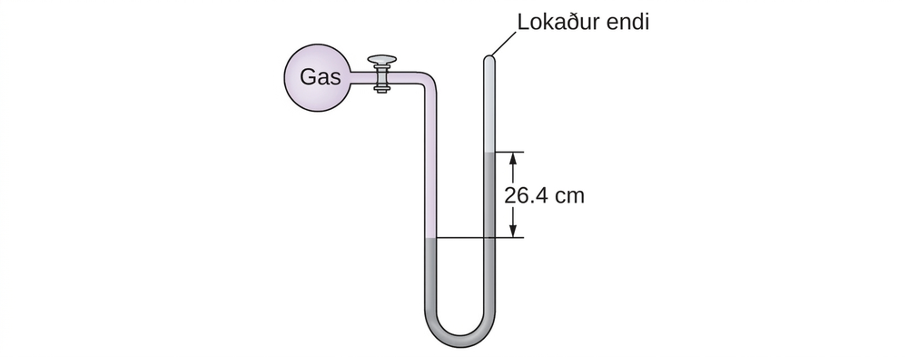 A diagram of a closed-end manometer is shown. To the upper left is a spherical container labeled, “gas.” This container is connected by a valve to a U-shaped tube which is labeled “closed end” at the upper right end. The container and a portion of tube that follows are shaded pink. The lower portion of the U-shaped tube is shaded grey with the height of the gray region being greater on the right side than on the left. The difference in height of 26.4 c m is indicated with horizontal line segments and arrows.
