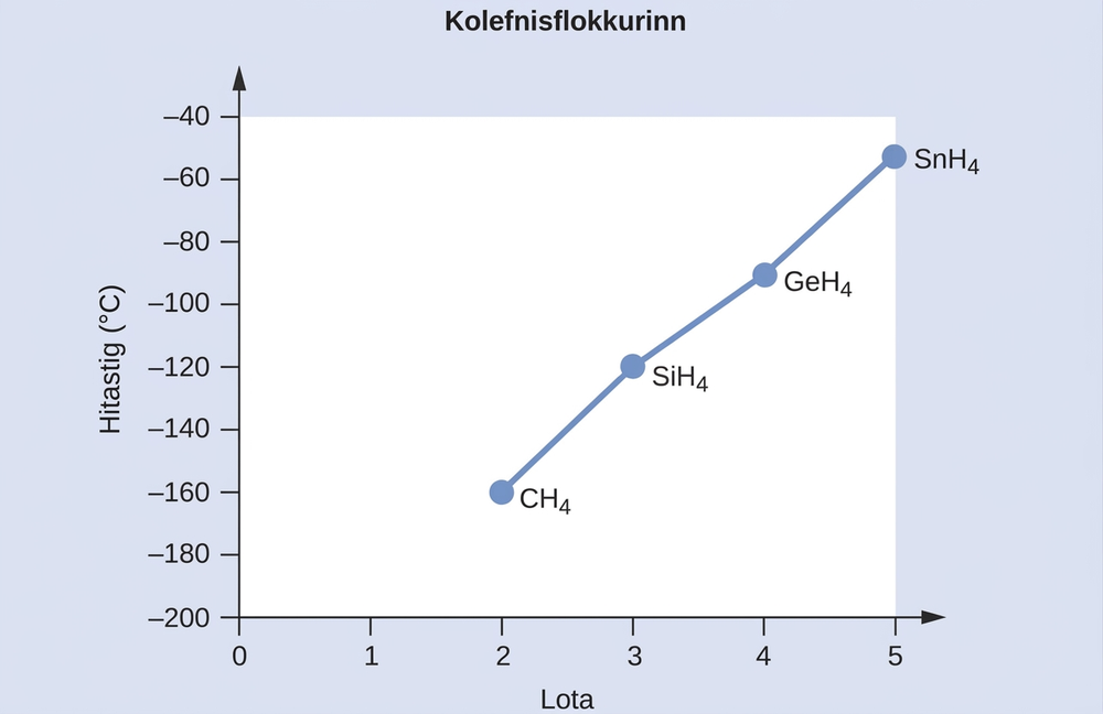 A line graph, titled “Carbon Family,” is shown where the y-axis is labeled “Temperature, ( degree sign C )” and has values of “negative 200” to “negative 40” from bottom to top in increments of 20. The x-axis is labeled “Period” and has values of “0” to “5” in increments of 1. The first point on the graph is labeled “C H subscript 4” and is at point “2, negative 160.” The second point on the graph is labeled “S i H subscript 4” and is at point “3, negative 120” while the third point on the graph is labeled “G e H subscript 4” and is at point “4, negative 100.” The fourth point on the graph is labeled “S n H subscript 4” and is at point “5, negative 60.”