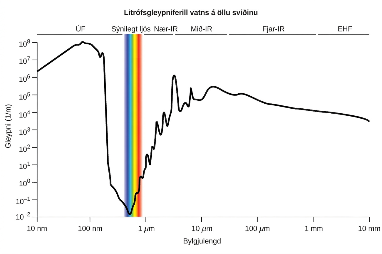 Línurit sýnir gleypniróf vatns yfir breitt bylgjulengdarsvið. x-ásinn sýnir bylgjulengd og y-ásinn gleypni á metra.