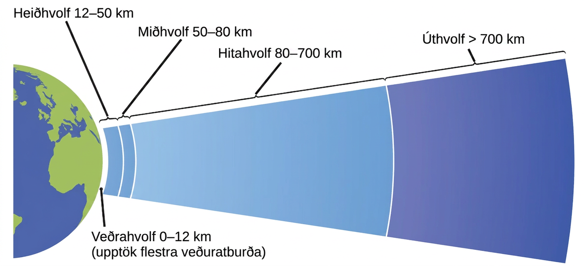 Þessi skýringarmynd sýnir helming af tvívíðri mynd af jörðinni í bláu og grænu. Mjótt hvítt lag, merkt „veðrahvolf 0 til 12 km“, þekur þetta hvel. Þetta lag er einnig merkt „lagið þar sem flestir veðuratburðir eiga upptök sín“. Næst er sýnt þykkara ljósblátt lag merkt „heiðhvolf 12 til 50 km“. Þar á eftir kemur aðeins þynnra lag, einnig í ljósbláu, merkt „miðhvolf 50 til 80 km“. Á eftir þessu lagi er tiltölulega þykkt ljósblátt lag merkt „hitahvolf 80 til 700 km“. Blátt lag birtist sem þekur hægri tvo þriðju hluta myndarinnar. Þetta svæði dökknar smám saman úr ljósbláu til vinstri yfir í dökkblátt til hægri. Þetta svæði myndarinnar er merkt „úthvolf meira en 700 km“.