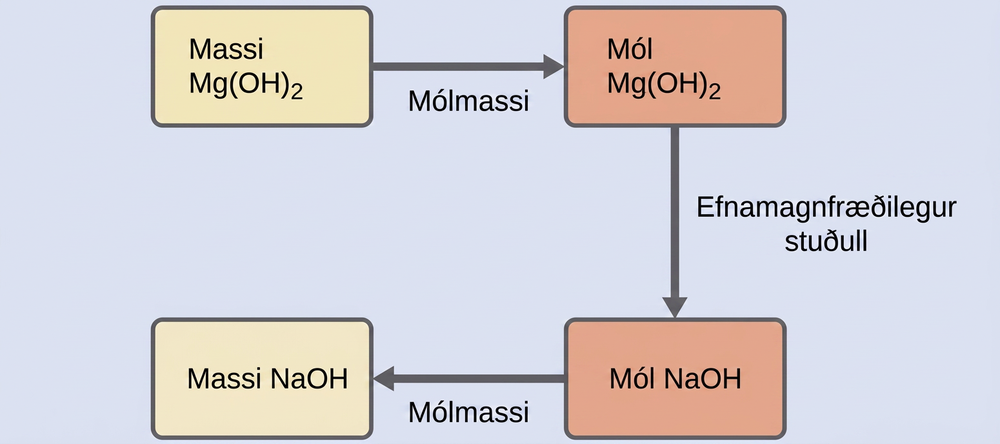 This figure shows four rectangles. The first is shaded yellow and is labeled, “Mass of M g ( O H ) subscript 2.” This rectangle is followed by an arrow pointing right to a second rectangle which is shaded pink and is labeled, “Moles of M g ( O H ) subscript 2.” This rectangle is followed by an arrow pointing right to a third rectangle which is shaded pink and is labeled, “Moles of N a O H.” This rectangle is followed by an arrow pointing right to a fourth rectangle which is shaded yellow and is labeled, “Mass of N a O H.”