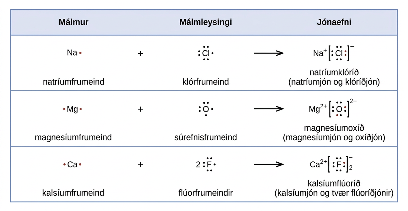 Tafla er sýnd með fjórum röðum. Fyrirsagnarröðin hljóðar svo: „Málmur“, „Málmleysingi“ og „Jónaefni“. Önnur röðin sýnir Lewisbyggingar fyrir efnahvarf. Natríumtákn með einum punkti, plúsmerki og klórtákn með sjö punktum eru vinstra megin við ör sem vísar til hægri. Hægra megin við örina er natríumtákn með plúsmerki í uppskrift teiknað við hlið klórtákns með átta punktum, umkringt hornklofum með mínusmerki í uppskrift. Einn af punktunum á Cl frumeindinni er rauður. Hugtökin „natríumfrumeind“, „klórfrumeind“ og „natríumklóríð (natríumjón og klóríðjón)“ eru skrifuð undir efnahvarfinu. Þriðja röðin sýnir Lewisbyggingar fyrir efnahvarf. Magnesíumtákn með tveimur rauðum punktum, plúsmerki og súrefnistákn með sex punktum eru vinstra megin við ör sem vísar til hægri. Hægra megin við örina er magnesíumtákn með tveimur og plúsmerki í uppskrift teiknað við hlið súrefnistákns með átta punktum, þar af tveimur rauðum, umkringt hornklofum með tveimur og mínusmerki í uppskrift. Hugtökin „magnesíumfrumeind“, „súrefnisfrumeind“ og „magnesíumoxíð (magnesíumjón og oxíðjón)“ eru skrifuð undir efnahvarfinu. Fjórða röðin sýnir Lewisbyggingar fyrir efnahvarf. Kalsíumtákn með tveimur rauðum punktum, plúsmerki og flúortákn með stuðlinum tveir og sjö punktum eru vinstra megin við ör sem vísar til hægri. Hægra megin við örina er kalsíumtákn með tveimur og plúsmerki í uppskrift teiknað við hlið flúortákns með átta punktum, þar af einum rauðum, umkringt hornklofum með mínusmerki í uppskrift og tveimur í niðurskrift. Hugtökin „kalsíumfrumeind“, „flúorfrumeindir“ og „kalsíumflúoríð (kalsíumjón og tvær flúoríðjónir)“ eru skrifuð undir efnahvarfinu.