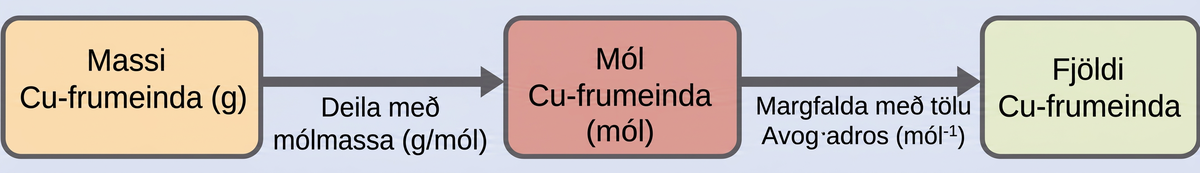A diagram of three boxes connected by a right-facing arrow in between each is shown. The box on the left contains the phrase, “Mass of C u atoms ( g ),” the middle box reads, “Moles of C u atoms ( mol ),” while the one on the right contains the phrase, “Number of C u atoms.” There is a phrase under the left arrow that says “Divide by molar mass (g / mol),” and under the right arrow it states, “Multiply by Avogadro’s number ( mol superscript negative one ).”