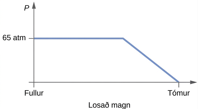 x-ás er merktur vinstra megin sem „Full“ og hægra megin sem „Empty“. y-ás er merktur efst sem „P“. Fyrir neðan x-ásinn er merkingin „Amount released“. Lárétt lína sem hallar síðan niður á við er teiknuð um það bil miðja vegu upp lóðréttu línuna og merkt vinstra megin sem „65 a t m“. Um það bil tvo þriðju hluta leiðarinnar yfir x-ásinn hallar hún niður á við í beinni línu til að mæta merkingunni „empty“ neðst til hægri á ásnum.