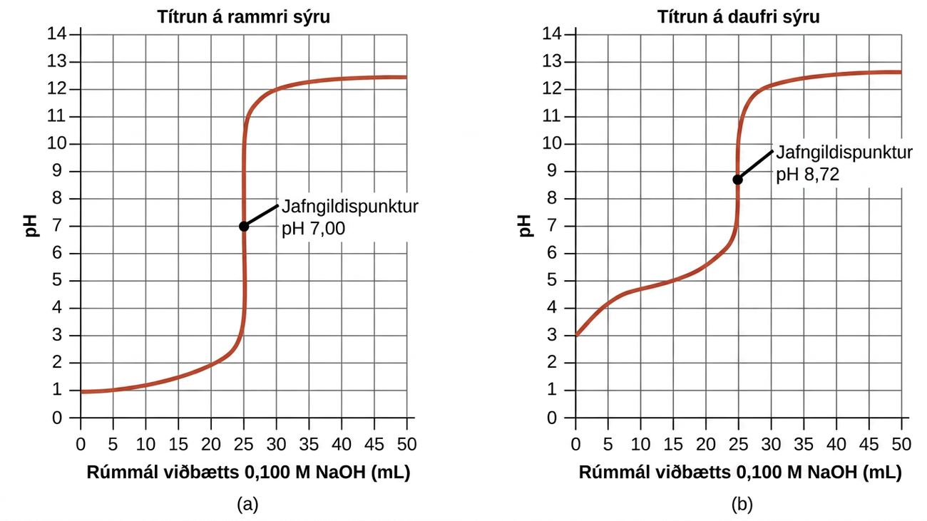 Tvö línurit eru sýnd. Fyrra línuritið til vinstri ber titilinn „Títrun veikrar sýru“. Lárétti ásinn er merktur „Rúmmál viðbætts 0,100 M NaOH (mL)“. Merkingar og lóðréttar hnitanetslínur eru á 5 eininga fresti frá 0 til 50. Lóðrétti ásinn er merktur „pH“ og er merktur á 1 eininga fresti frá 0 upp í 14. Rauður ferill er teiknaður á línuritið sem hækkar jafnt og þétt frá punktinum (0, 3) upp í um það bil (20, 5,5) en eftir það er línuritið með lóðréttan hluta frá (25, 7) upp í (25, 11). Línuritið jafnar sig síðan á gildi sem er um það bil 12,5 frá um 40 mL upp í 50 mL. Miðpunktur lóðrétta hluta ferilsins er merktur „Jafngildispunktur pH, 8,72“. Seinna línuritið til hægri ber titilinn „Títrun sterkrar sýru“. Lárétti ásinn er merktur „Rúmmál viðbætts 0,100 M NaOH (mL)“. Merkingar og lóðréttar hnitanetslínur eru á 5 eininga fresti frá 0 til 50. Lóðrétti ásinn er merktur „pH“ og er merktur á 1 eininga fresti frá 0 upp í 14. Rauður ferill er teiknaður á línuritið sem hækkar smám saman frá punktinum (0, 1) upp í um það bil (22,5, 2,2) en eftir það er línuritið með lóðréttan hluta frá (25, 4) upp í næstum (25, 11). Línuritið jafnar sig síðan á gildi sem er um það bil 12,4 frá um 40 mL upp í 50 mL. Miðpunktur lóðrétta hluta ferilsins er merktur „Jafngildispunktur pH, 7,00“.