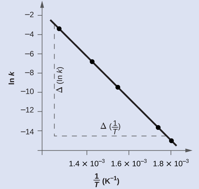 Línurit er sýnt með merkingunni „1 deilt með T ( K superscript negative 1 )“ á x-ás og „ln <em>k</em>“ á y-ás. Lárétti ásinn hefur merkingar við 1,4 sinnum 10 í veldinu mínus 3, 1,6 sinnum 10 í veldinu mínus 3, og 1,8 sinnum 10 í veldinu mínus 3. Y-ásinn sýnir merkingar með millibilinu 2 frá mínus 14 til mínus 2. Línuleg leitnilína sem fer lækkandi er dregin í gegnum fimm punkta á hnitunum: (1,28 sinnum 10 í veldinu mínus 3, mínus 3,231), (1,43 sinnum 10 í veldinu mínus 3, mínus 6,759), (1,55 sinnum 10 í veldinu mínus 3, mínus 9,362), (1,74 sinnum 10 í veldinu mínus 3, mínus 13,617), og (1,80 sinnum 10 í veldinu mínus 3, mínus 14,860). Lóðrétt brotalína er dregin frá punkti rétt vinstra megin við gagnapunktinn sem er næst y-ásnum. Á sama hátt er lárétt brotalína dregin frá punkti rétt ofan við gagnapunktinn sem er næst x-ásnum. Þessar brotalínur skerast og mynda rétthyrndan þríhyrning þar sem lóðrétta hliðin er merkt „stórt delta ln <em>k</em>“ og lárétta hliðin er merkt „stórt delta 1 deilt með T.“