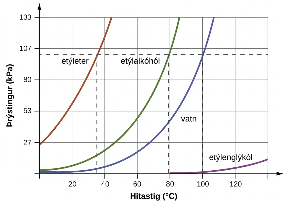 Sýnt er línurit þar sem x-ásinn er merktur „Hitastig (°C)“ og hefur gildi frá 200 til 1000 með þrepunum 200 og y-ásinn er merktur „Þrýstingur (kPa)“ og hefur gildi frá 20 til 120 með þrepunum 20. Lárétt punktalína liggur þvert yfir línuritið við punktinn 780 á y-ásnum á meðan þrjár lóðréttar punktalínur liggja frá punktunum 35, 78 og 100 til að mæta láréttu punktalínunni. Fjórar línur eru teiknaðar. Fyrsta línan, merkt „etýleter“, byrjar í punktinum „0, 200“ og liggur í aflíðandi boga að punktinum „45, 1000“ á meðan önnur línan, merkt „etanól“, liggur frá punktinum „0, 20“ að punktinum „88, 1000“ í mun brattari boga. Þriðja línan, merkt „vatn“, byrjar í punktinum „0, 0“ og liggur í boga að punktinum „108, 1000“ á meðan fjórða línan, merkt „etýlenglýkól“, liggur frá punktinum „80, 0“ að punktinum „140, 100“ í mjög aflíðandi boga.