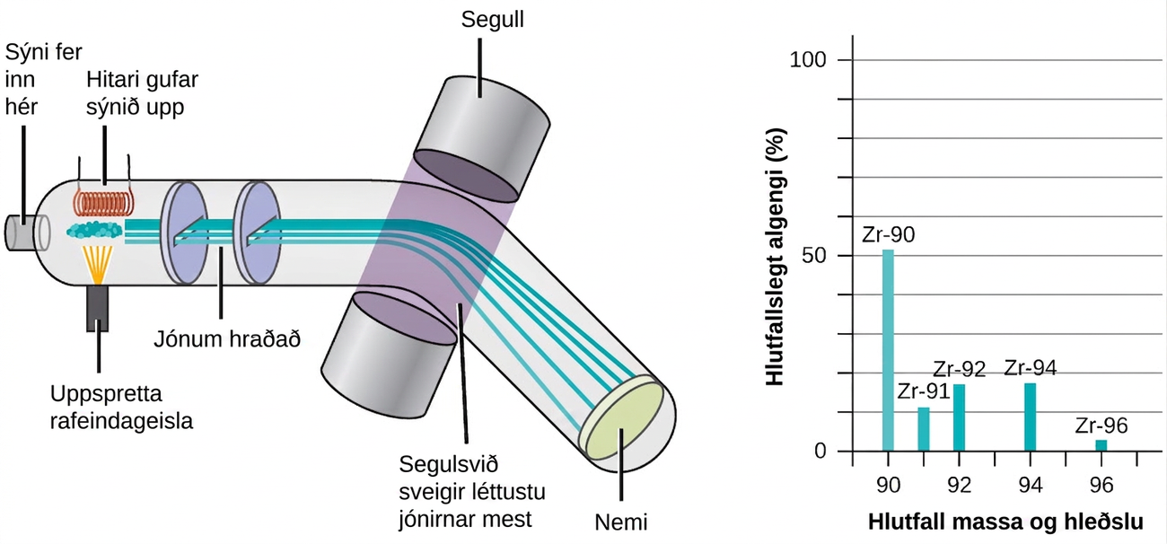 Vinstri skýringarmyndin sýnir hvernig massagreini virkar, en hann er fyrst og fremst stórt rör sem sveigist niður á við á miðjunni. Sýnið fer inn vinstra megin í rörið. Hitari hitar sýnið og veldur því að það gufar upp. Sýnið verður einnig fyrir rafeindageisla á meðan það gufar upp. Hlaðnar agnir úr sýninu, sem kallast jónir, eru síðan hraðaðar og fara á milli tveggja segla. Segulsviðið sveigir léttustu jónirnar mest. Sveigja jónanna er mæld með nema sem er staðsettur hægra megin á rörinu. Línuritið hægra megin við greininn sýnir massaróf sirkons. Hlutfallslegt magn, sem prósenta frá 0 til 100, er teiknað á y-ásinn og hlutfall massa og hleðslu er teiknað á x-ásinn. Sýnið inniheldur fimm mismunandi samsætur sirkons. Zr-90, sem hefur hlutfall massa og hleðslu 90, er algengasta samsætan með um 51 prósent hlutfallslegt magn. Zr-91 hefur hlutfall massa og hleðslu 91 og hlutfallslegt magn um 11 prósent. Zr-92 hefur hlutfall massa og hleðslu 92 og hlutfallslegt magn um 18 prósent. Zr-94 hefur hlutfall massa og hleðslu 94 og hlutfallslegt magn um 18 prósent. Zr-96, sem hefur hlutfall massa og hleðslu 96, er sjaldgæfasta sirkonsamsætan með hlutfallslegt magn um 2 prósent.