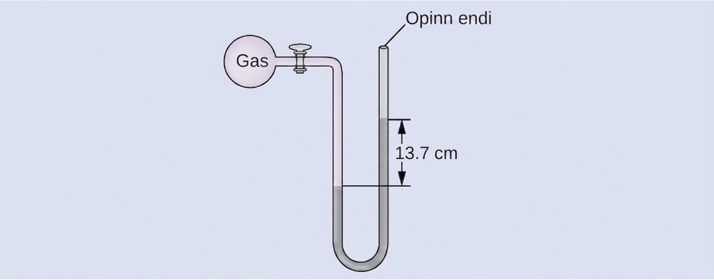 A diagram of an opne-end manometer is shown. To the upper left is a spherical container labeled, “gas.” This container is connected by a valve to a U-shaped tube which is labeled “open end” at the upper right end. The container and a portion of tube that follows are shaded pink. The lower portion of the U-shaped tube is shaded grey with the height of the gray region being greater on the right side than on the left. The difference in height of 13.7 c m is indicated with horizontal line segments and arrows.