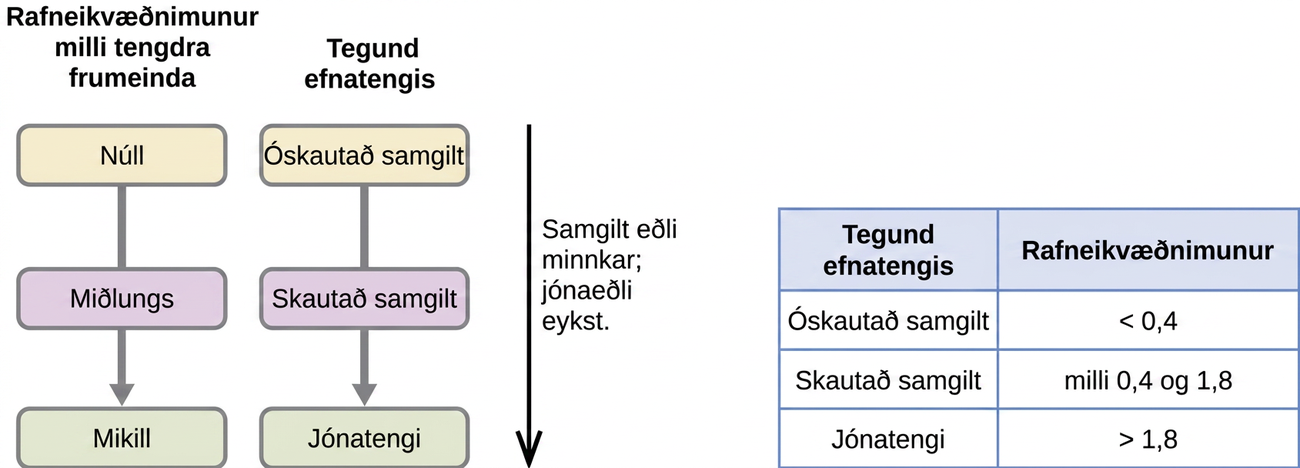 Tvö flæðirit og tafla eru sýnd. Fyrra flæðiritið er merkt „Rafneikvæðnimismunur milli tengdra frumeinda“. Fyrir neðan þessa merkingu eru þrjár ávalar textablöðrur, tengdar með ör sem vísar niður, merktar „Núll“, „Miðlungs“ og „Mikill“. Seinna flæðiritið er merkt „Tegund efnatengis“. Fyrir neðan þessa merkingu eru þrjár ávalar textablöðrur, tengdar með ör sem vísar niður, merktar „Hreint samgilt“, „Skautað samgilt“ og „Jónískt“. Tvíhöfða ör er teiknuð lóðrétt hægra megin við flæðiritin og merkt „Samgilt eðli minnkar; jónískt eðli eykst“. Taflan samanstendur af tveimur dálkum og fjórum röðum. Fyrirsagnarlínan er merkt „Tegund efnatengis“ og „Rafneikvæðnimismunur“. Vinstri dálkurinn inniheldur orðasamböndin „Hreint samgilt“, „Skautað samgilt“ og „Jónískt“, en hægri dálkurinn inniheldur gildin „minna en 0,4”, „milli 0,4 og 1,8” og „meira en 1,8”.
