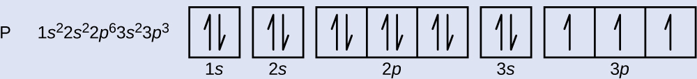 This figure provides the electron configuration 1s superscript 2 2s superscript 2 2p superscript 6 3s superscript 2 3p superscript 3. It includes a diagram with two individual squares followed by 3 connected squares, a single square, and another connected group of 3 squares all in a single row. The first square is labeled below as, “1s.” The second is similarly labeled, “2s.” The first group of connected squares is labeled below as, “2p.” The square that follows is labeled, “3s,” and the final group of three squares is labeled, “3p.” All squares except the last group of three squares has a pair of half arrows: one pointing up and the other down. Each of the squares in the last group of 3 contains a single upward pointing arrow.