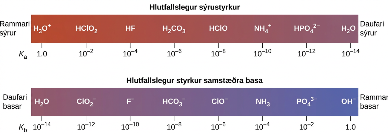 Myndin sýnir tvær láréttar stikur. Sú fyrri, merkt „Hlutfallslegur sýrustyrkur“, efst er rauð vinstra megin og breytist smám saman í fjólublátt hægra megin. Rauði endinn vinstra megin er merktur „Sterkari sýrur“. Fjólublái endinn hægra megin er merktur „Veikari sýrur“. Rétt fyrir utan stikuna neðst til vinstri er merkingin „K með lágvísinum a“. Stikan er merkt í skrefum með ákveðinni sýru skráðri ofan við hvert skref. Fyrsta merkið er við 1,0 með H með lágvísinum 3 O með plússmerki í hávísi. Annað er tíu í veldinu mínus tveir með H C l O með lágvísinum 2. Þriðja er tíu í veldinu mínus 4 með H F. Fjórða er tíu í veldinu mínus 6 með H með lágvísinum 2 C O með lágvísinum 3. Fimmta er tíu í veldinu mínus 8 með C H með lágvísinum 3 C O O H. Sjötta er tíu í veldinu mínus tíu með N H með lágvísinum 4 með plússmerki í hávísi. Sjöunda er tíu í veldinu mínus 12 með H P O með lágvísinum 4 með 2 mínusmerki í hávísi. Áttunda er tíu í veldinu mínus 14 með H með lágvísinum 2 O. Á sama hátt er seinni stikan, sem er merkt „Hlutfallslegur styrkur samstæðra basa“, fjólublá á vinstri enda og verður smám saman blá á hægri enda. Fyrir utan stikuna til vinstri er merkingin „Veikari basar“. Fyrir utan stikuna til hægri er merkingin „Sterkari basar“. Fyrir neðan og til vinstri við stikuna er merkingin „K með lágvísinum b“. Stikan er á sama hátt merkt í skrefum með bösum skráðum ofan við hvert skref. Fyrsta er við tíu í veldinu mínus 14 með H með lágvísinum 2 O ofan við það. Annað er tíu í veldinu mínus 12 C l O með lágvísinum 2 með mínusmerki í hávísi. Þriðja er tíu í veldinu mínus tíu með F með mínusmerki í hávísi. Fjórða er tíu í veldinu mínus átta með H C O með lágvísinum 3 með mínusmerki í hávísi. Fimmta er tíu í veldinu mínus 6 með C H með lágvísinum 3 C O O með mínusmerki í hávísi. Sjötta er tíu í veldinu mínus 4 með N H með lágvísinum 3. Sjöunda er tíu í veldinu mínus 2 með P O með lágvísinum 4 með þremur mínusmerkjum í hávísi. Áttunda er 1,0 með O H með mínusmerki í hávísi.