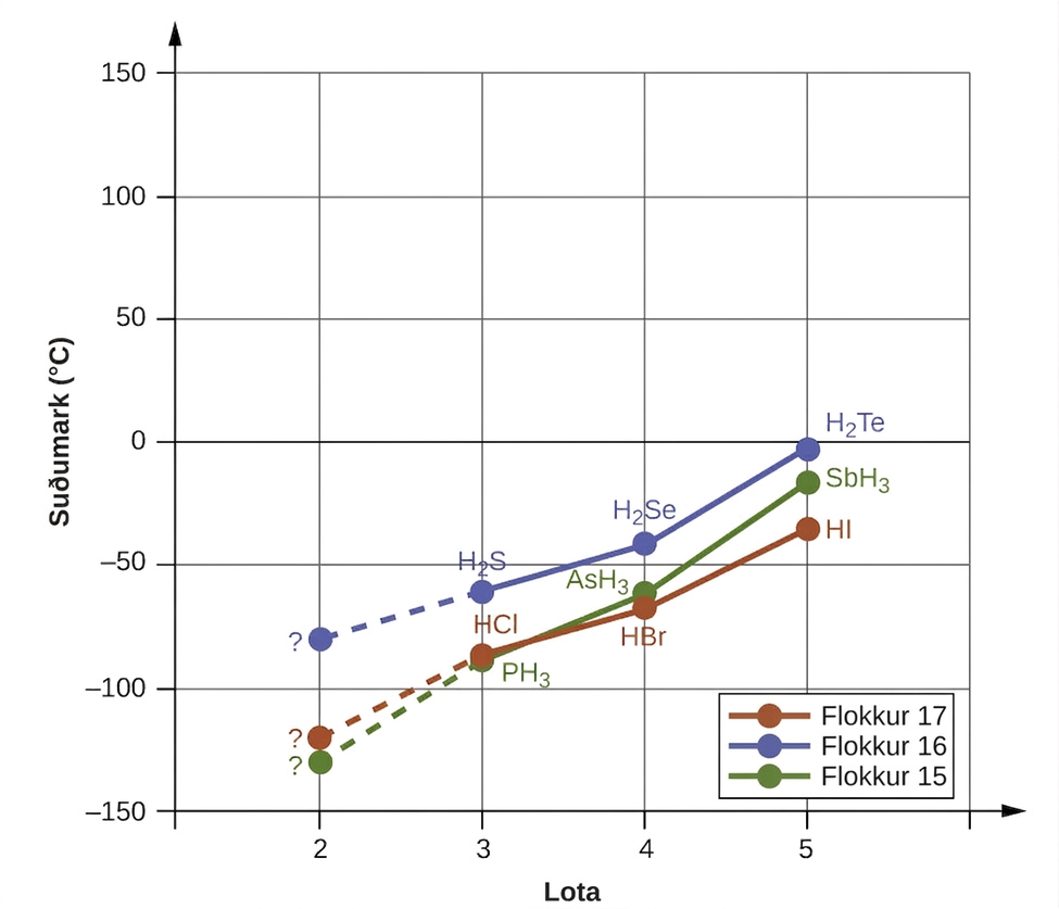 Línurit er sýnt þar sem y-ásinn er merktur „Suðumark (, gráðutákn, C )“ og hefur gildi frá „mínus 150“ til „150“ neðan frá og upp í skrefum sem nema 50. x-ásinn er merktur „Lota“ og hefur gildi frá „0“ til „5“ í skrefum sem nema 1. Þrjár línur eru sýndar á línuritinu og eru merktar í skýringum. Rauða línan er merkt sem „halógenaflokkur“, sú bláa er „súrefnisflokkur“ og sú græna er „köfnunarefnisflokkur“. Fyrsti punkturinn á rauðu línunni er merktur „spurningarmerki“ og er í punktinum „2, mínus 120“. Annar punkturinn á línunni er merktur „H C l“ og er í punktinum „3, mínus 80“ en þriðji punkturinn á línunni er merktur „H B r“ og er í punktinum „4, mínus 60“. Fjórði punkturinn á línunni er merktur „H I“ og er í punktinum „5, mínus 40“. Fyrsti punkturinn á grænu línunni er merktur „spurningarmerki“ og er í punktinum „2, mínus 125“. Annar punkturinn á línunni er merktur „P H, lágvísir 3“ og er í punktinum „3, mínus 80“ en þriðji punkturinn á línunni er merktur „A s H, lágvísir 3“ og er í punktinum „4, mínus 55“. Fjórði punkturinn á línunni er merktur „S b H, lágvísir 3“ og er í punktinum „5, mínus 10“. Fyrsti punkturinn á bláu línunni er merktur „spurningarmerki“ og er í punktinum „2, mínus 80“. Annar punkturinn á línunni er merktur „H, lágvísir 2, S“ og er í punktinum „3, mínus 55“ en þriðji punkturinn á línunni er merktur „H, lágvísir 2, S e“ og er í punktinum „4, mínus 45“. Fjórði punkturinn á línunni er merktur „H, lágvísir 2, T e“ og er í punktinum „5, mínus 3“.