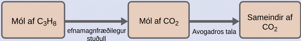 This figure shows two pink rectangles. The first is labeled, “Moles of C subscript 3 H subscript 8.” This rectangle is followed by an arrow pointing right to a second rectangle labeled, “Moles of C O subscript 2.”