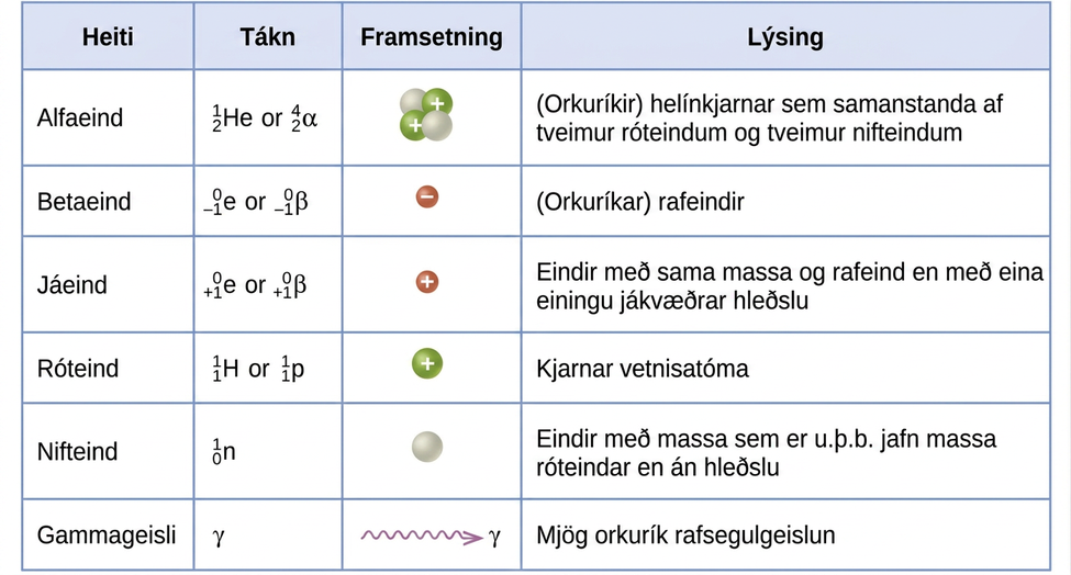 Tafla sýnir algengar eindir í kjarnahvörfum, heiti þeirra, tákn, framsetningu og lýsingu: alfaeind, betaeind, jáeind, róteind, nifteind og gammageisla.