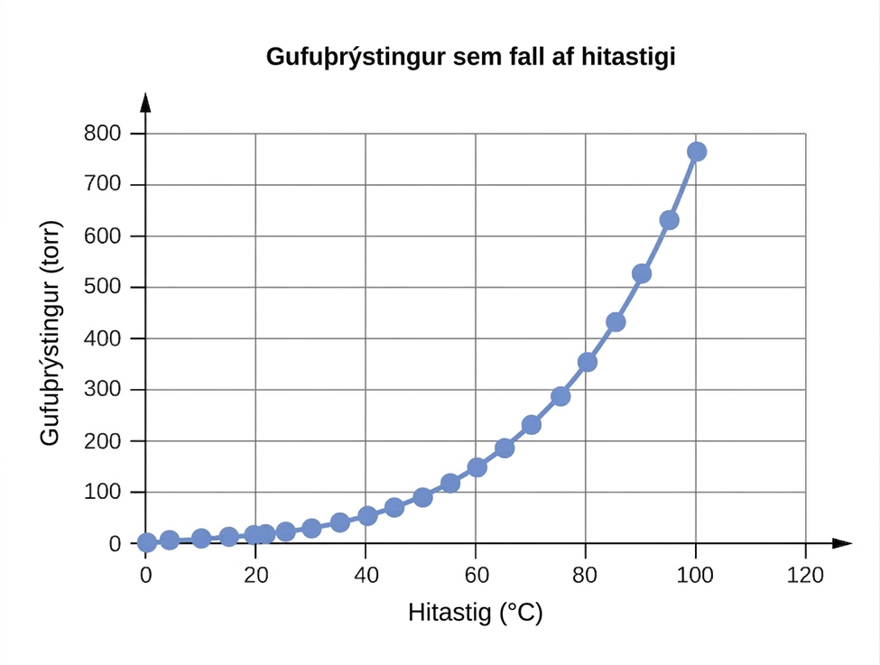 Línurit sýnir gufuþrýsting vatns sem fall af hitastigi. x-ásinn sýnir hitastig í gráðum á Celsíus og y-ásinn gufuþrýsting í torr.