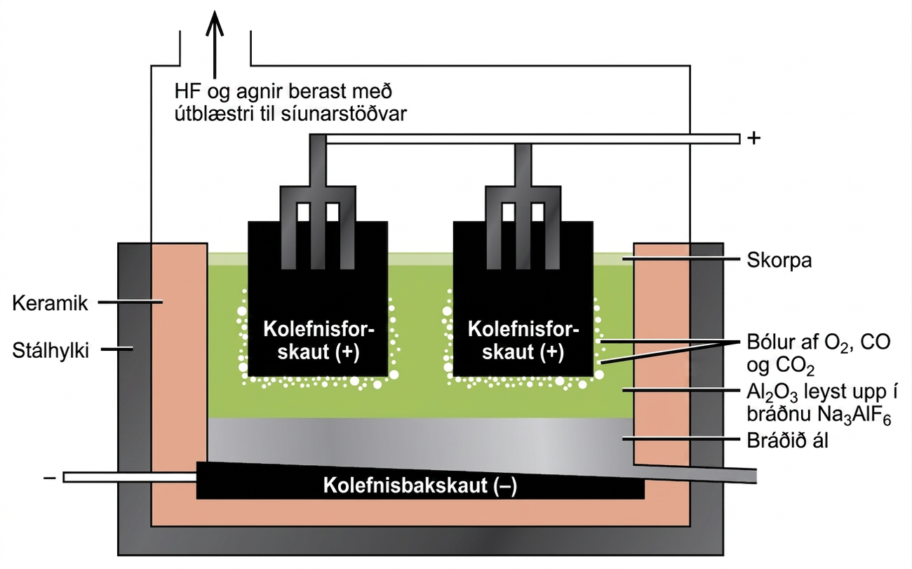 Skýringarmynd er sýnd. Í miðju myndarinnar eru tveir svartir ferningar, hvor um sig merktur „Kolefnisforskaut (jákvætt merki)“, og tengdir með kvíslrörum við lárétt rör merkt með jákvæðu merki. Kolefnisforskautin eru á kafi í grænum vökva merktum „Al-undirskrift 2 O-undirskrift 3 leyst upp í bráðnu Na-undirskrift 3 AlF-undirskrift 6“. Hann er geymdur í þríhliða, tvöföldu íláti sem er merkt „Stálplata“ á ytra laginu og „Keramik“ á innra laginu. Kolefnisforskautin eru umvafin bólum merktum „Bólur af O-undirskrift 2, CO og CO-undirskrift 2“. Fyrir neðan græna vökvann er silfurlitað lag merkt „Bráðið ál“ og svart lag merkt „Kolefnisbakskaut (neikvætt merki)“. Fyrir ofan myndina er úttaksrör merkt með ör sem vísar upp og orðunum „HF og agnir blása út í síunarstöð“.