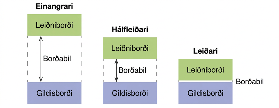 Þessi mynd sýnir þrjár skýringarmyndir. Sú fyrsta er merkt „Einangrari“ og samanstendur af tveimur kössum. „Leiðni“-kassinn er ofar og „gildis“-kassinn er neðar. Stórt bil merkt með 4 brotnum línum inniheldur ör með tveimur hausum. Annar hausinn bendir á „leiðni“-kassann og hinn á „gildis“-kassann. Örin er merkt „Borðabil“. Önnur skýringarmyndin er svipuð þeirri fyrstu, en borðabilið er um það bil helmingi minna. Þessi skýringarmynd er merkt „Hálfleiðari“. Þriðja skýringarmyndin er svipuð hinum tveimur, en borðabilið er um það bil fimmtungur af því sem er á „Hálfleiðara“-myndinni. Þessi skýringarmynd er merkt „Leiðari“.