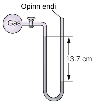 A diagram of an open-end manometer is shown. To the upper left is a spherical container labeled, “gas.” This container is connected by a valve to a U-shaped tube which is labeled “open end” at the upper right end. The container and a portion of tube that follows are shaded pink. The lower portion of the U-shaped tube is shaded grey with the height of the gray region being greater on the left side than on the right. The difference in height of 13.7 c m is indicated with horizontal line segments and arrows.