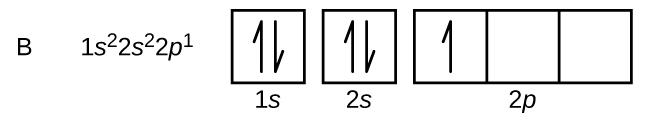 In this figure, the element symbol B is followed by the electron configuration, “1s superscript 2 2s superscript 2 2p superscript 1.” The orbital diagram consists of two individual squares followed by 3 connected squares in a single row. The first square is labeled below as, “1s.” The second is similarly labeled, “2s.” The connected squares are labeled below as, “2p.” All squares not connected contain a pair of half arrows: one pointing up and the other down. The first square in the group of 3 contains a single upward pointing arrow.