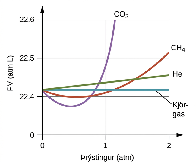 A graph is shown. The horizontal axis is labeled, “P ( a t m ).” Its scale is marked at 0, 1, and 2. The vertical axis is labeled, “P V ( a t m L ).” This scale includes markings at 0, 22.4, 22.5, and 22.6. Two curves and two lines are drawn of varying colors. One line is a horizontal, blue line extending right from about 22.42 a t m L on the vertical axis, and is labeled, “Ideal gas.” The remaining two curves and one line start at the same point on the vertical axis. A green line extends up and to the right slightly on the graph, reaching a value of approximately 22.46 a t m L at 2 a t m. This green line is labeled, “H e.” An orange curve dips below the horizontal ideal gas line initially, then increases to cross the line just past 1 a t m. This curve reaches a value of about 22.52 a t m L at 2 a t m. This curve is labeled, “C H subscript 4.” A purple curve dips below the horizontal ideal gas line initially, then increases to cross the line at about 0.8 a t m. This curve reaches a value of nearly 22.62 a t m L at nearly 1.2 a t m. This curve is labeled, “C O subscript 2.”