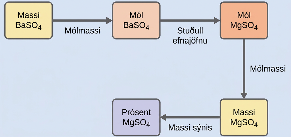 This figure shows five rectangles. The first is shaded yellow and is labeled “Mass of B a S O subscript 4.” This rectangle is followed by an arrow pointing right to a second rectangle. The arrow is labeled, “Molar mass.” The second rectangle is shaded pink and is labeled, “Moles of B a S O subscript 4.” This rectangle is followed by an arrow pointing right to a third rectangle. The arrow is labeled, “Stoichiometric factor.” This third rectangle is shaded pink and is labeled, “Moles of M g S O subscript 4.” This rectangle is followed by an arrow labeled, “Molar mass,” which points downward to a fourth rectangle. This fourth rectangle is shaded yellow and is labeled, “Mass of M g S O subscript 4.” This rectangle is followed by an arrow labeled, “Sample mass,” which points left to a fifth rectangle. This fifth rectangle is shaded lavender and is labeled, “Percent M g S O subscript 4.