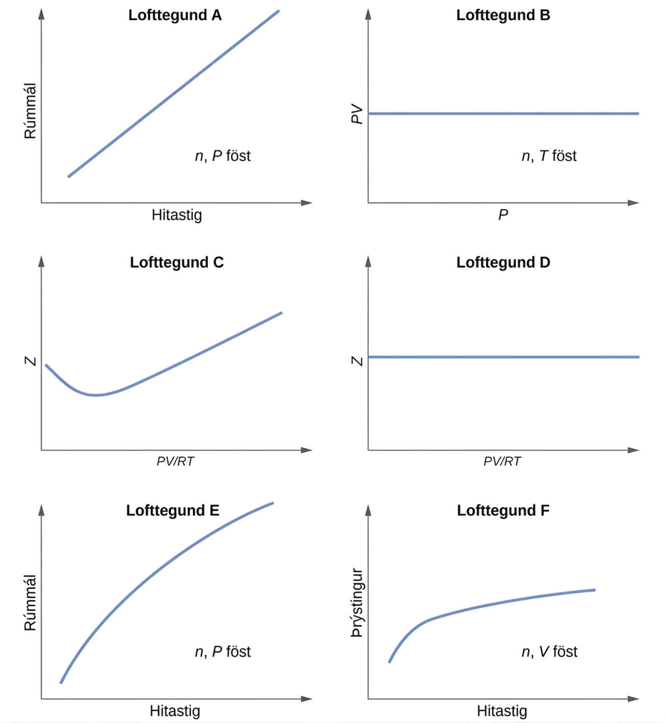 This figure includes 6 graphs. The first, which is labeled, “Gas A,” has a horizontal axis labeled, “Temperature,” and a vertical axis labeled, “Volume.” A straight blue line segment extends from the lower left to the upper right of this graph. The open area in the lower right portion of the graph contains the label, “n, P constant.” The second, which is labeled, “Gas B,” has a horizontal axis labeled, “P,” and a vertical axis labeled, “P V.” A straight blue line segment extends horizontally across the center of this graph. The open area in the lower right portion of the graph contains the label, “n, T constant.” The third, which is labeled, “Gas C,” has a horizontal axis labeled,“P V divided by R T,” and a vertical axis labeled, “Moles.” A blue curve begins about halfway up the vertical axis, dips slightly, then increases steadily to the upper right region of the graph. The fourth, which is labeled, “Gas D,” has a horizontal axis labeled, “P V divided by R T,” and a vertical axis labeled, “Moles.” A straight blue line segment extends horizontally across the center of this graph. The open area in the lower right portion of the graph contains the label “n, P constant.” The fifth, which is labeled, “Gas E,” has a horizontal axis labeled, “Temperature,” and a vertical axis labeled, “Volume.” A blue curve extends from the lower left to the upper right of this graph. The open area in the lower right portion of the graph contains the label “n, P constant.” The sixth graph, which is labeled, “Gas F,” has a horizontal axis labeled, “Temperature,” and a vertical axis labeled, “Pressure.” A blue curve begins toward the lower left region of the graph, increases at a rapid rate, then continues to increase at a relatively slow rate moving left to right across the graph. The open area in the lower right portion of the graph contains the label, “n, V constant.”