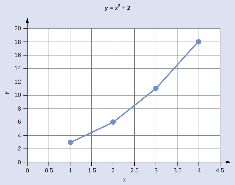 Línurit ber titilinn „Y = x² + 2“. x-ásinn nær frá 0 til 4,5 og y-ásinn frá 0 til 20. Punktarnir (1, 3), (2, 6), (3, 11) og (4, 18) eru merktir og tengdir með línu.