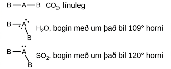 Þrjár Lewis-myndir eru sýndar. Fyrsta myndin sýnir stafinn A eintengdan til vinstri og hægri við stafinn B. Dæmi, „C O lágvísir 2,“ og hugtakið, „línuleg,“ eru skrifuð við hlið þessarar myndar. Önnur myndin sýnir stafinn A með tvö stök rafeindapör, eintengdan til vinstri og neðst til hægri við stafinn B. Dæmi, „H lágvísir 2 O,“ og hugtakið, „beygð með um það bil 109 gráðu horni,“ eru skrifuð við hlið þessarar myndar. Þriðja myndin sýnir stafinn A með eitt stakt rafeindapar, eintengdan til vinstri og neðst til hægri við stafinn B. Dæmi, „S O lágvísir 2,“ og hugtakið, „beygð með um það bil 120 gráðu horni,“ eru skrifuð við hlið þessarar myndar.