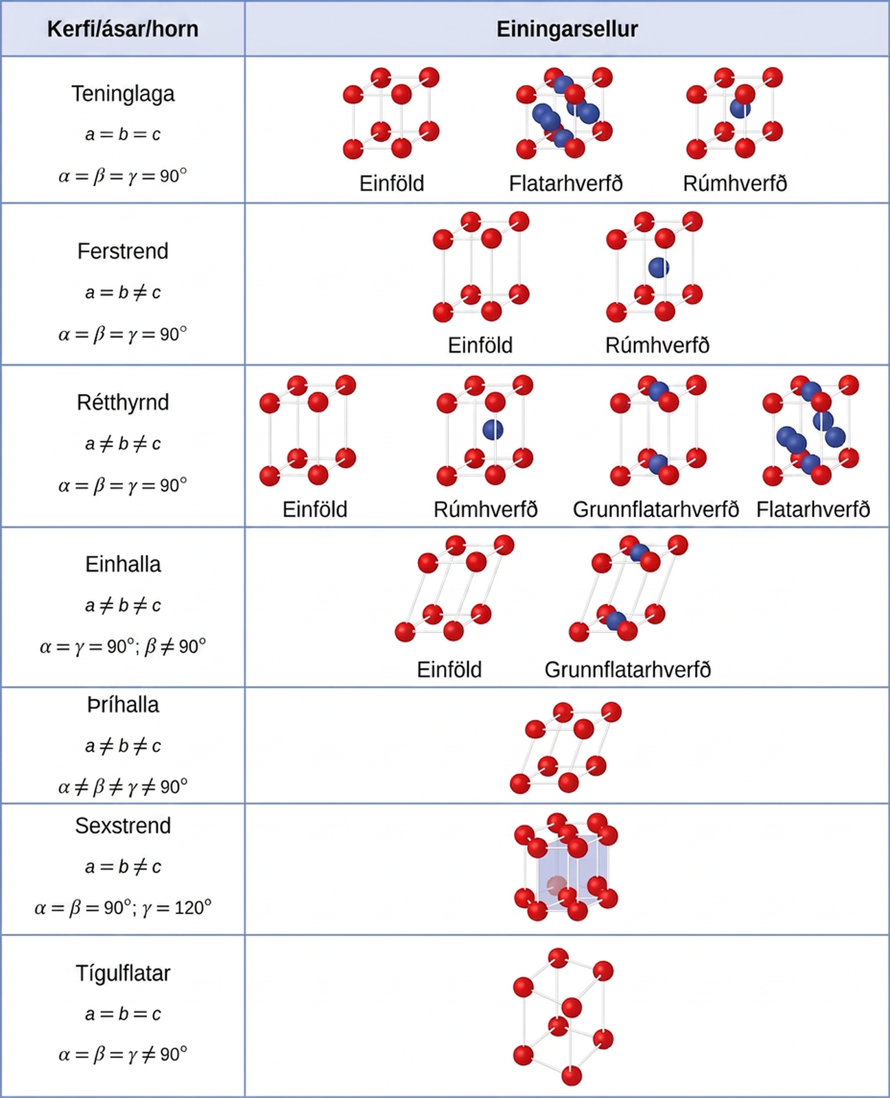 Tafla samanstendur af tveimur dálkum og átta röðum. Í hausnum stendur „System / Axes / Horn“ og „Einingarsellur“. Í fyrsta dálki stendur „Tenings-, a er jafnt og b er jafnt og c, alfa er jafnt og beta er jafnt og gamma er jafnt og 90 gráður,“ „Fjórhyrnd, a er jafnt og b er ekki jafnt og c, alfa er jafnt og beta er jafnt og gamma er jafnt og 90 gráður,“ „Tígul-, a er ekki jafnt og b er ekki jafnt og c, alfa er jafnt og beta er jafnt og gamma er jafnt og 90 gráður,“ „Einklínísk, a er ekki jafnt og b er ekki jafnt og c, alfa er jafnt og gamma er jafnt og 90 gráður, beta er ekki jafnt og 90 gráður,“ „Þríklínísk, a er ekki jafnt og b er ekki jafnt og c, alfa er ekki jafnt og beta er ekki jafnt og gamma er ekki jafnt og 90 gráður,“ „Sexhyrnd, a er jafnt og b er ekki jafnt og c, alfa er jafnt og beta er jafnt og 90 gráður, gamma er jafnt og 120 gráður,“ „Tígulflötungs-, a er jafnt og b er jafnt og c, alfa er jafnt og beta er jafnt og gamma er ekki jafnt og 90 gráður.“ Annar dálkurinn samanstendur af skýringarmyndum. Fyrsta myndaröðin í fyrsta reitnum sýnir tening með kúlum á hverju horni merktan „Einfaldur“, tening með kúlum á hverju horni og á hverri hlið merktan „Flatmiðjaður“ og tening með kúlum á hverju horni og einni í miðjunni merktan „Rúmmiðjaður“. Önnur myndaröðin í öðrum reitnum sýnir lóðréttan rétthyrning með kúlum á hverju horni merktan „Einfaldur“ og lóðréttan rétthyrning með kúlum á hverju horni og einni í miðjunni merktan „Rúmmiðjaður“. Þriðja myndaröðin í þriðja reitnum sýnir lóðréttan rétthyrning með kúlum á hverju horni merktan „Einfaldur“, lóðréttan rétthyrning með kúlum á hverju horni og einni í miðjunni merktan „Rúmmiðjaður“, lóðréttan rétthyrning með kúlum á hverju horni og einni á efri og neðri hlið merktan „Grunnmiðjaður“, og lóðréttan rétthyrning með kúlum á hverju horni og einni á hverri hlið merktan „Flatmiðjaður“. Fjórða myndaröðin í fjórða reitnum sýnir lóðréttan rétthyrning með kúlum á hverju horni sem hallar til hliðar merktan „Einfaldur“ og lóðréttan rétthyrning með kúlum á hverju horni sem hallar til hliðar og hefur tvær kúlur í miðjunni merktan „Rúmmiðjaður“. Fimmta myndin í fimmta reitnum sýnir tening sem hallar með kúlum á hverju horni, en sjötta myndin í sjötta reitnum sýnir par af sexhyrndum hringjum sem tengjast saman og mynda sexhliða form með kúlum á hverju horni. Sjöunda myndin í sjöunda reitnum sýnir rétthyrning sem hallar með kúlum á hverju horni.
