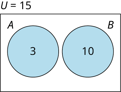 Venn-mynd sýnir tvö sundurlæg mengi A og B. Í A stendur 3 og í B stendur 10. Grunnmengið er merkt U = 15.