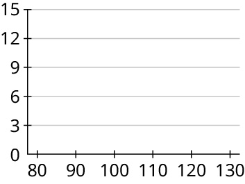 Stuðlarit. Lárétti ásinn nær frá 80 til 130 í tíu eininga skrefum og lóðrétti ásinn frá 0 til 15 í þriggja eininga skrefum.