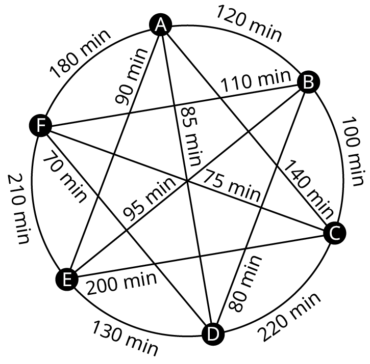 Net táknar ferðatíma milli borga A til F. Leggir frá A til B, C, D, E og F eru merktir 120, 140, 85, 90 og 180 mínútum; frá B til C, D, E og F 100, 80, 95 og 110 mínútum; frá C til D, E og F 220, 200 og 75 mínútum; frá D til E og F 130 og 70 mínútum; og frá E til F 210 mínútum.