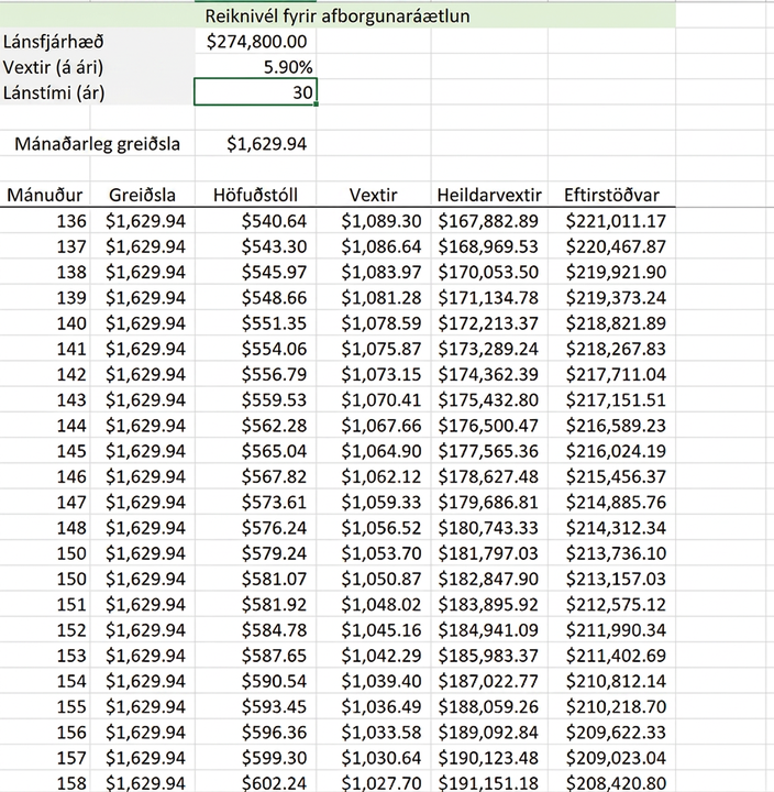 Töflureiknir merktur afborgunaráætlun. Hann reiknar endurgreiðslu 274.800,00 dollara láns með 5,90% ársvöxtum og 1.628,94 dollara mánaðargreiðslu. Dálkar sýna meðal annars mánuð, greiðslu, höfuðstól, vexti, samtölu vaxta og eftirstöðvar.