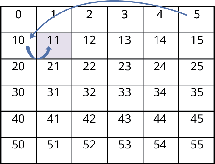 Tafla sýnir tölurnar 0 til 5, 10 til 15, 20 til 25, 30 til 35, 40 til 45 og 50 til 55. Örvar vísa frá 5 að 10 og frá 10 að 11.