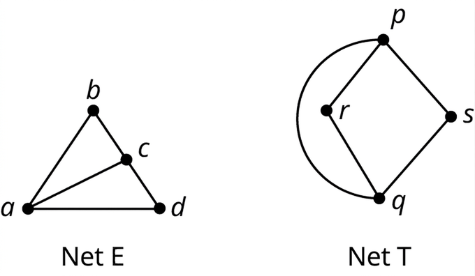 Tvö net eru merkt E og T. Net E hefur fjóra hnúta: a, b, c og d. Leggirnir tengja ab, bc, cd, ac og ad. Net T hefur fjóra hnúta: p, q, r og s. Leggirnir tengja pr, ps, rq, sq og pq.