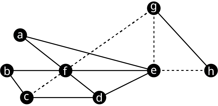 Net O hefur átta hnúta merkta a til h. Leggirnir eru af, ae, gf, ge, gh, he, ef, fb, bc, fc, cd, fd og de. Leggirnir gf, ge, eh og fc eru strikalagðir.