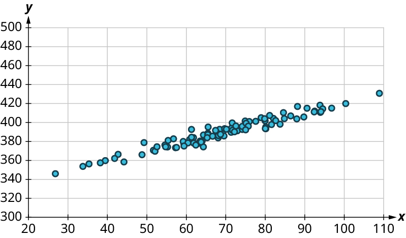 Punktarit með x-ás frá 20 til 110 og y-ás frá 300 til 500. Punktarnir liggja þétt eftir hækkandi línu, meðal annars (27, 345), (40, 360), (60, 380), (70, 390), (80, 400) og (100, 420). Öll gildi eru nálguð.