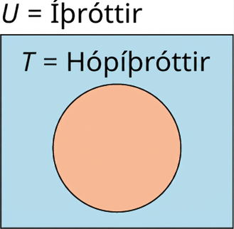 Venn-mynd með einu mengi er skyggð. Mengið er merkt „𝑇 = liðsíþróttir“ og grunnmengið „𝑈 = íþróttir“.