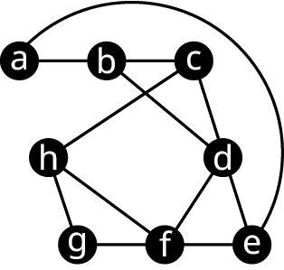 Net með átta hnúta: a, b, c, d, e, f, g og h. Leggirnir tengja ab, bc, ae, bd, ch, cd, de, ef, df, fg, gh og hf.